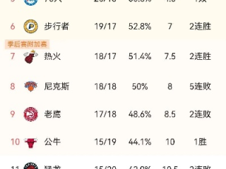 NBA排行榜2026季前赛，群雄逐鹿，新赛季格局初现