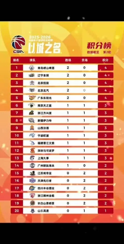 2026赛季CBA各队队员大巡礼，新老交替，群雄逐鹿