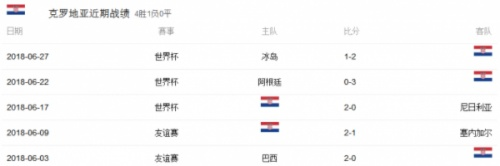 2018年世界杯决赛成绩表，法国4-2克罗地亚，高卢雄鸡时隔20年再捧大力神杯