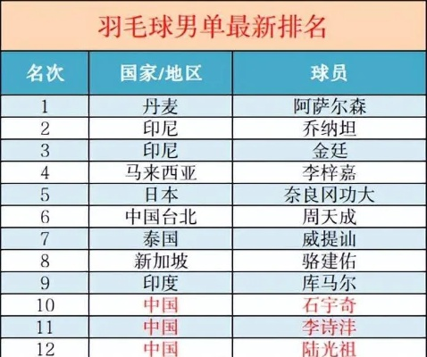 中国羽毛球男单最新排名，国羽新生代崛起，石宇奇稳坐头把交椅