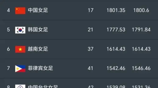 女足世界排名最新变动,中国女足稳居前列,亚洲格局悄然生变 女足世界排名最新变动,中国女足稳居前列,亚洲格局悄然生变