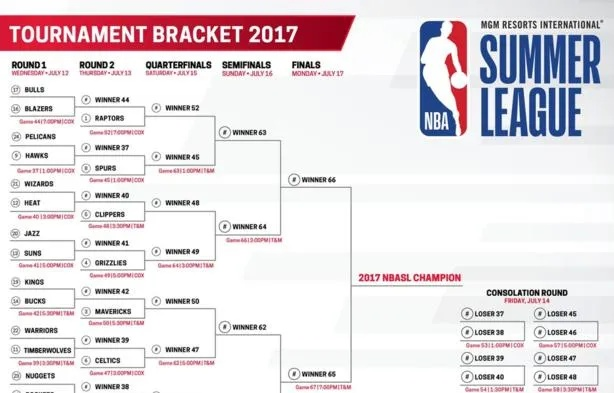 NBA夏季联赛怎么打？一文读懂赛制、规则与看点