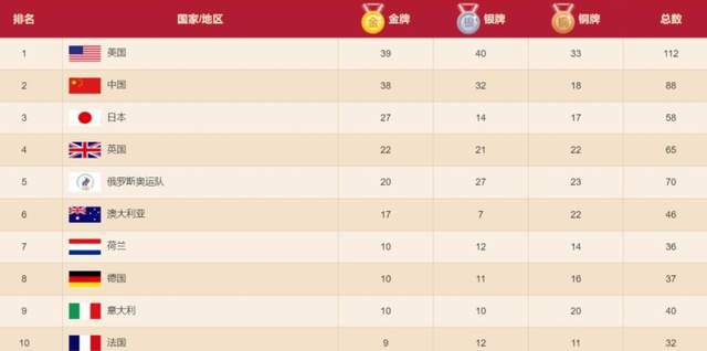 东京奥运会的终极悬念,中国能否在奖牌榜上登顶第一? 东京奥运会的终极悬念,中国能否在奖牌榜上登顶第一?